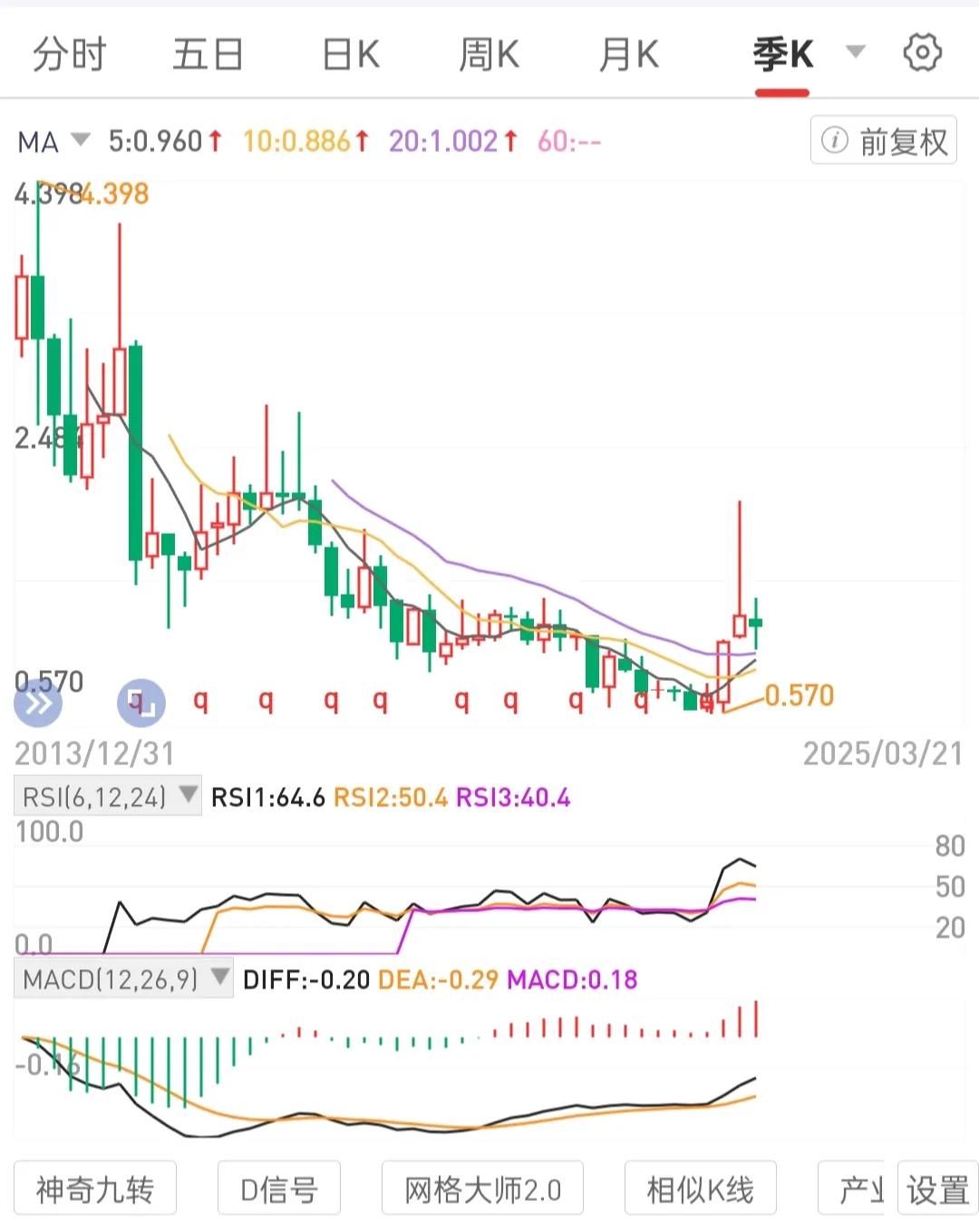 流程化复盘周线级别，60分钟线，耐心等买入区间位置。
量价背离三步走。量价背离三