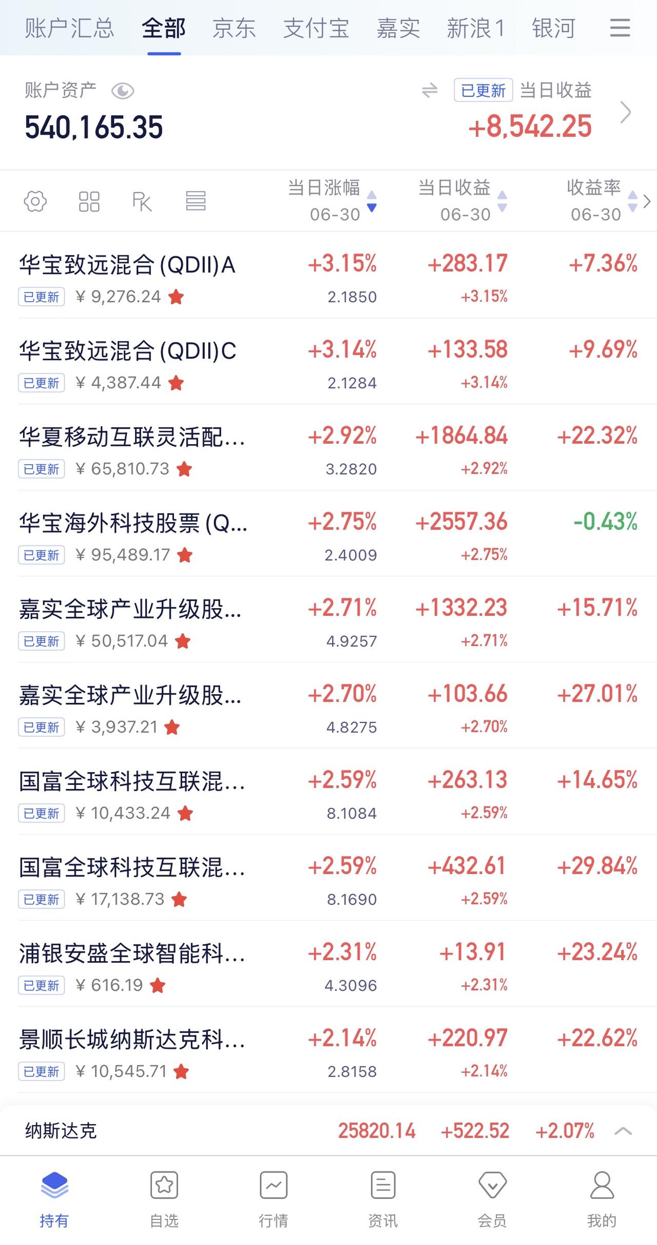 6月29日收益：​8542元
2026年收益：80735元
所有账户总和：540