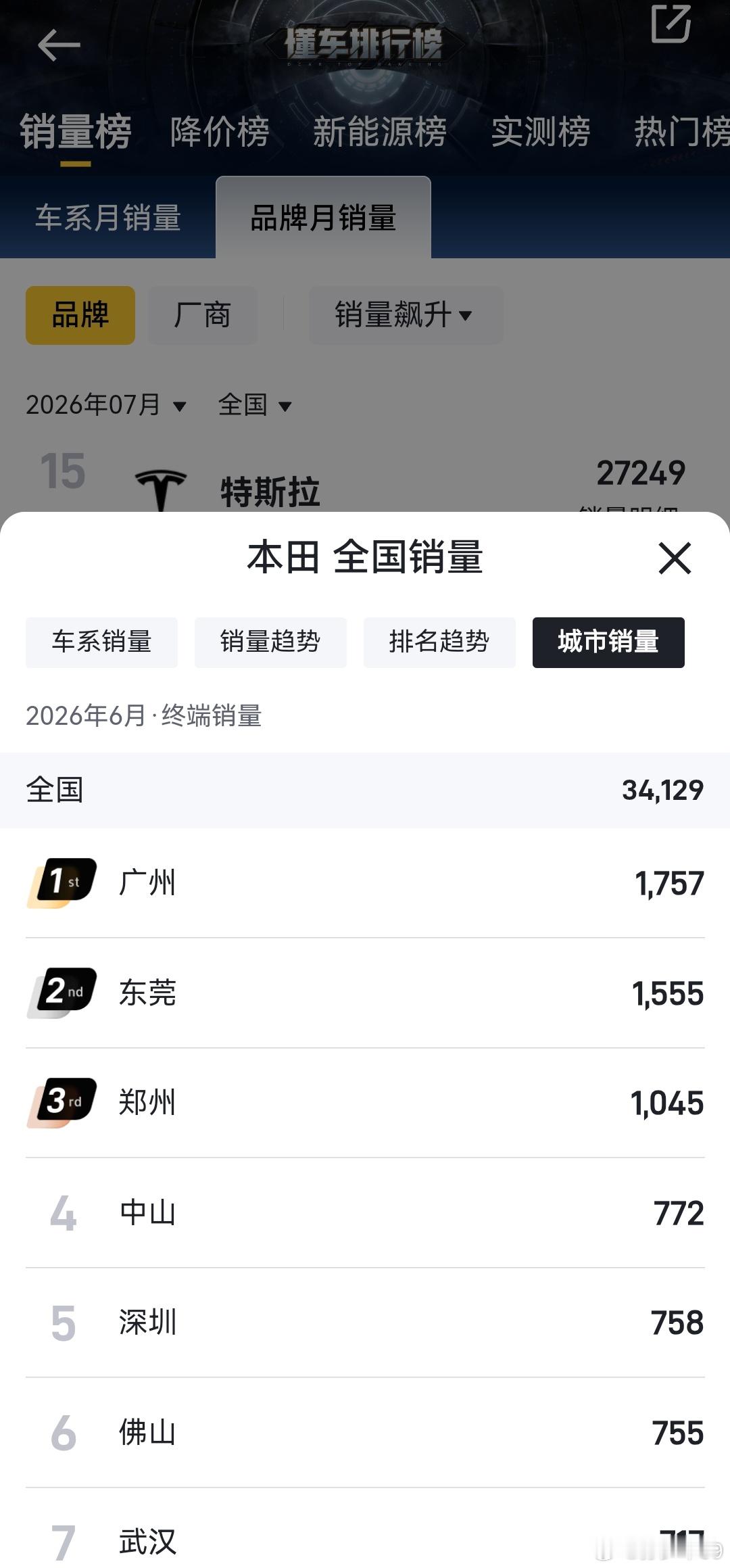 本田全加起来不到 2.5 万辆了看了下主要销量区域前 5 里面 1 个郑州，其他