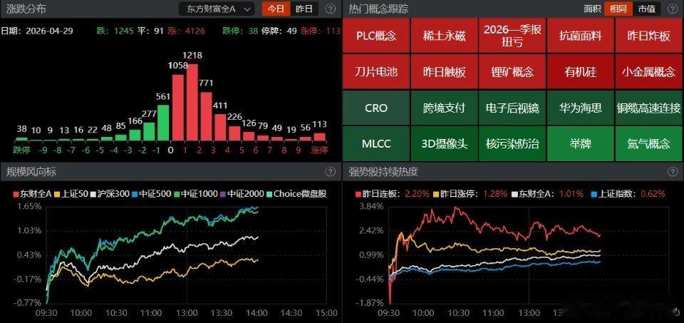 【盘面观察】午后延续强势，几大指数进一步震荡走高，涨幅均集体扩大，上证指数反包重