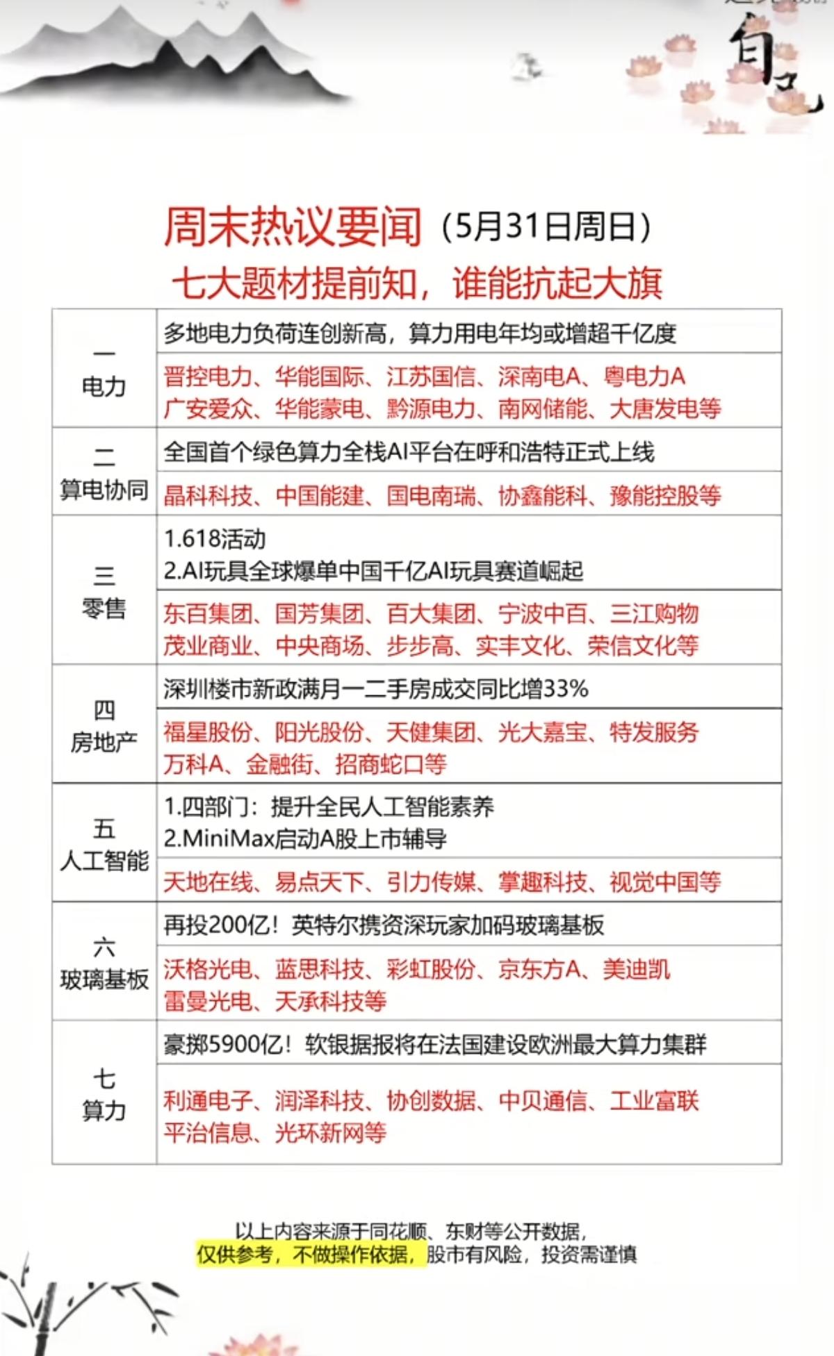 5.31周日  周末财经要闻汇总！

1.电力
2.零售
3.算电协同
4.房地