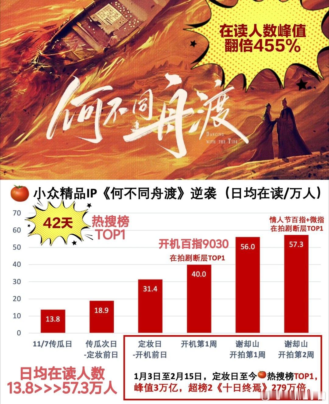 何不同舟渡百指登顶 原创小说《何不同舟渡》影视化，9.7分小众精品IP的在读人数