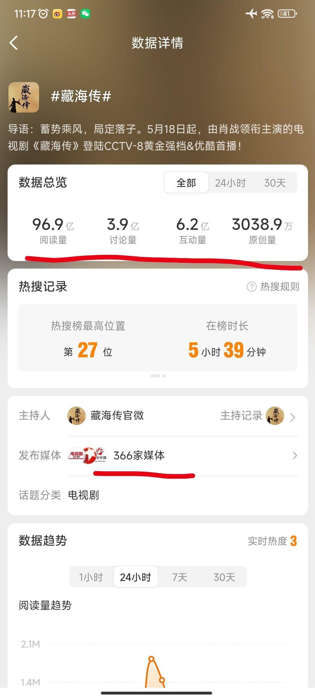 藏海传哇塞看了一下大爆剧藏海传这个话题96.9亿阅读， 3.9亿讨论量，6.2亿