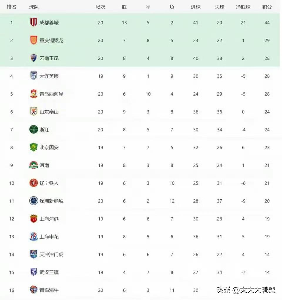 上周六上海德比，申花0比2输给海港，加上此前0比2输津门虎，联赛两连败吃得干干净