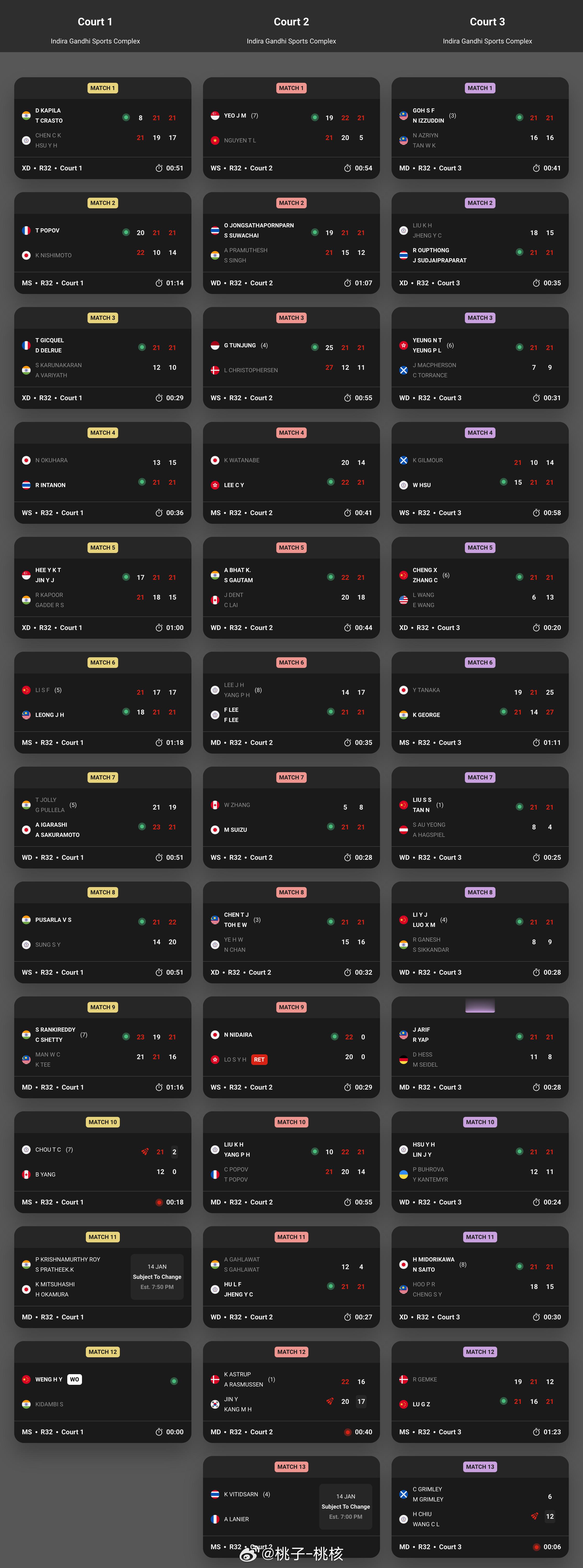 【印度赛首日国羽5胜1负】 2025年印度羽毛球公开赛  超级750级别的印度公