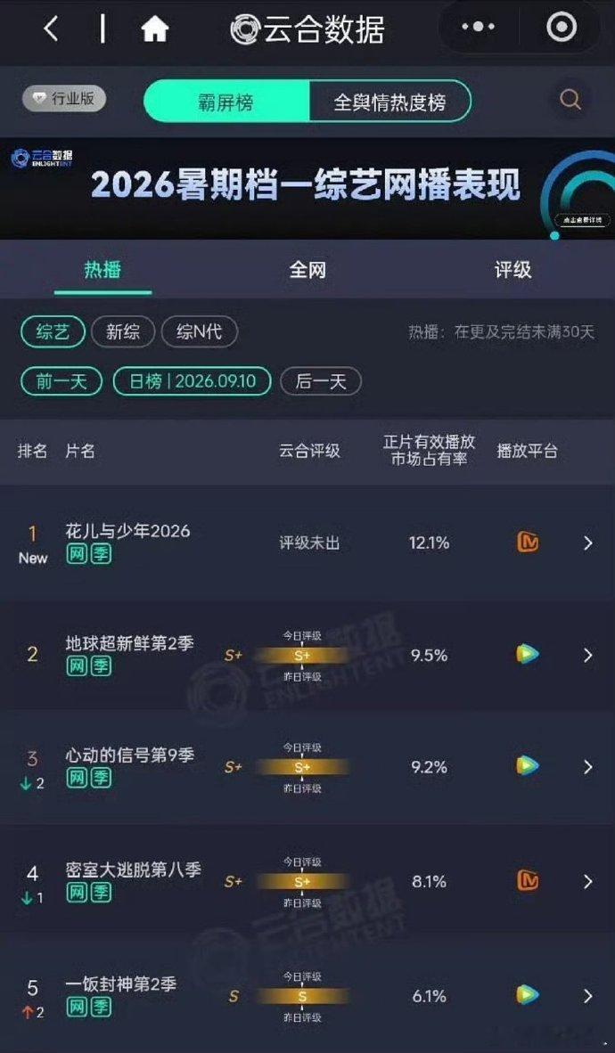 花少8云合第一 吴君如、殷桃、林依晨、周冬雨、王可、邓为、王星越《花少8》云合第