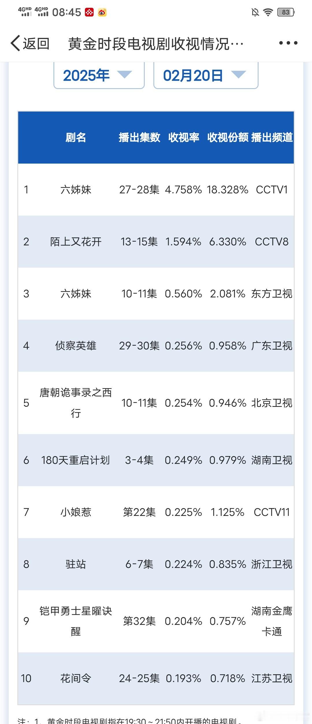 辣目洋子演技 2月20日cvb收视日报央一六姊妹4.758，酷云4.2268，系