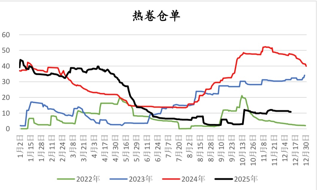 热卷、螺纹、铁矿仓单量走势 