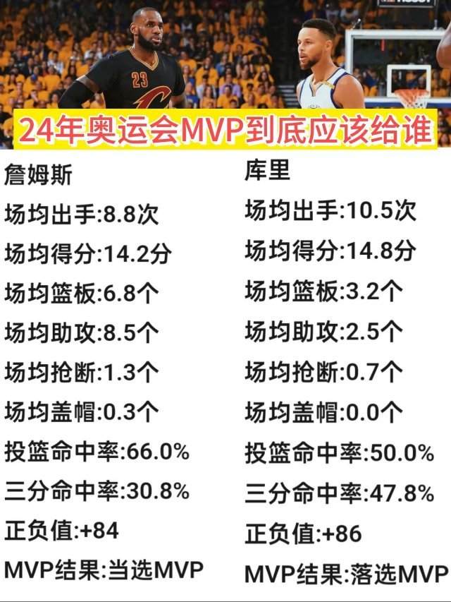 如果你有一票，2024年奥运会男篮MVP，詹姆斯和科比你选谁？ ​​​