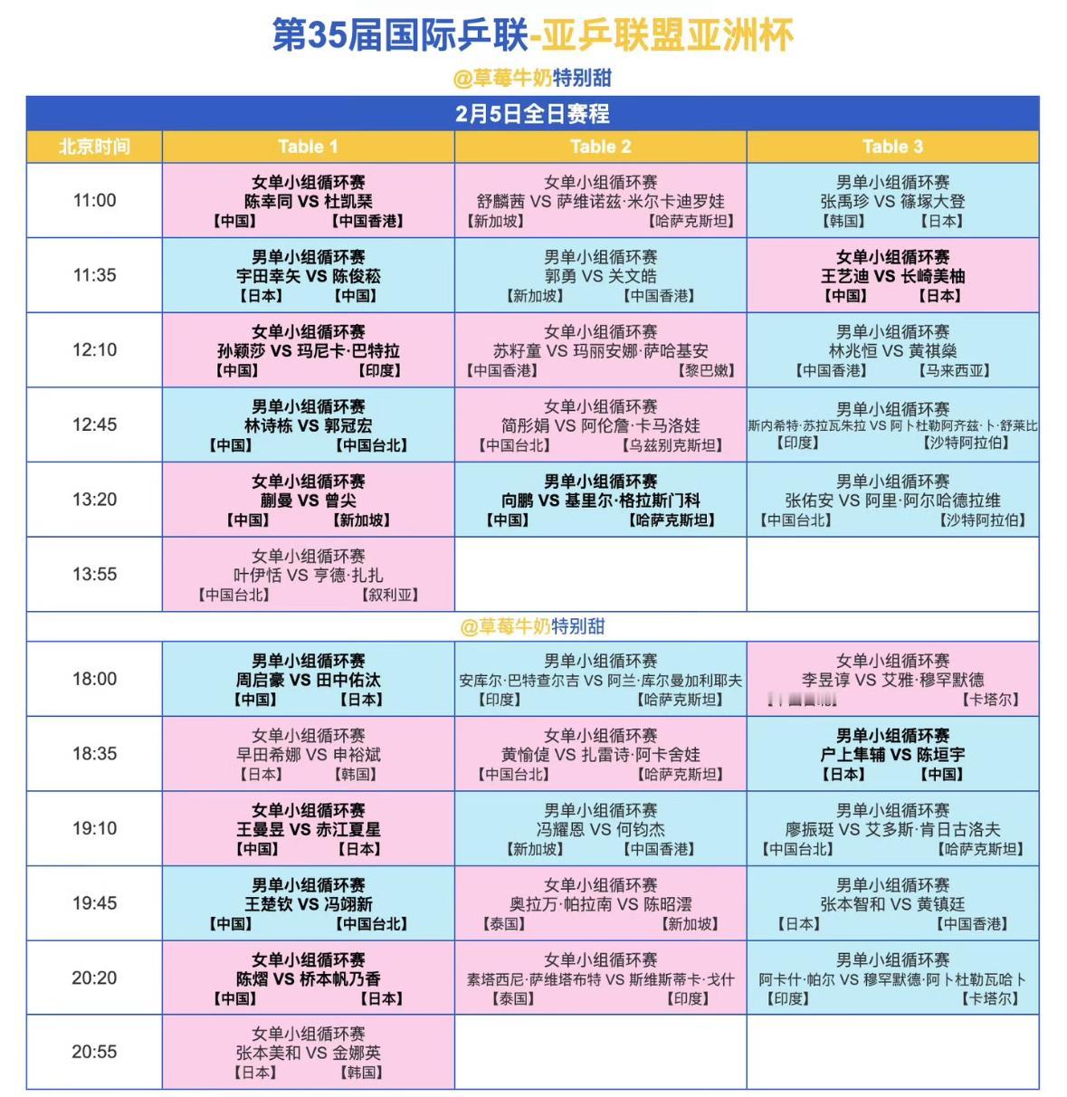 海口亚洲杯2月5日赛程—孙颖莎VS巴特拉 王楚钦VS冯翊新
2月4日，海口亚洲杯