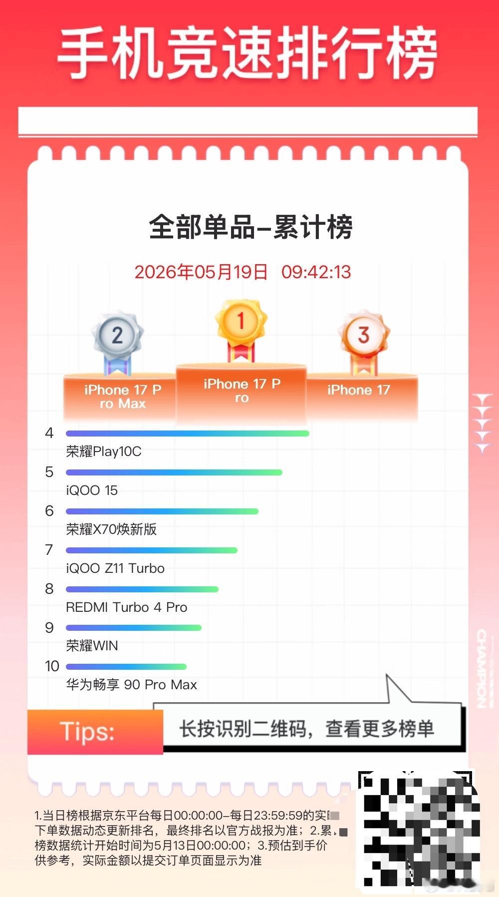 618开始快一周了，看看累计销量top10手机：1. iPhone 17 Pro