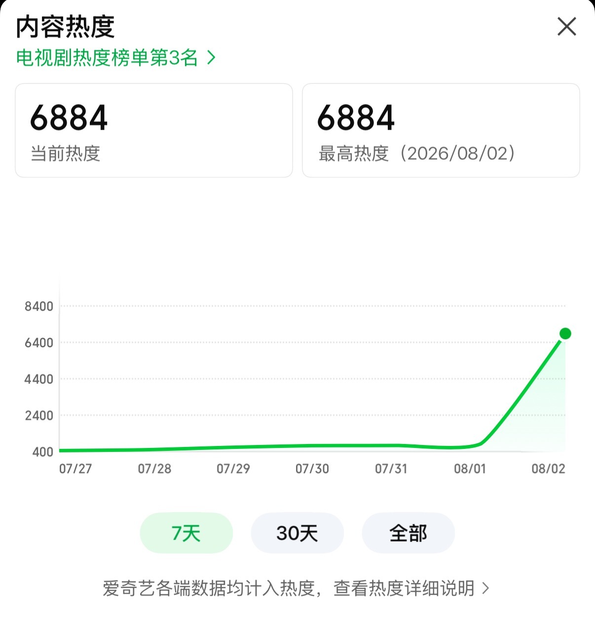 寻艺2746人 还差754人‼️ios下载寻艺app用apple ID登录可以多