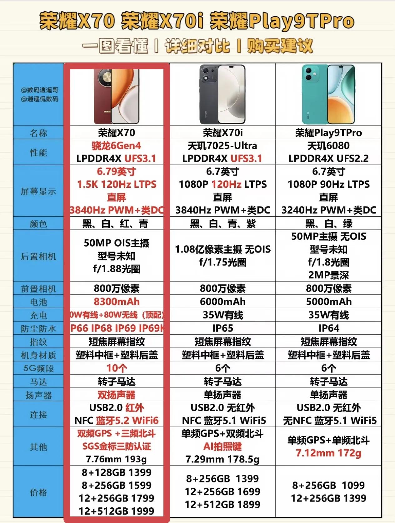 千万别选错了！荣耀X70在三兄弟中间就是降维打击，性能、屏幕、续航和其他外围功能