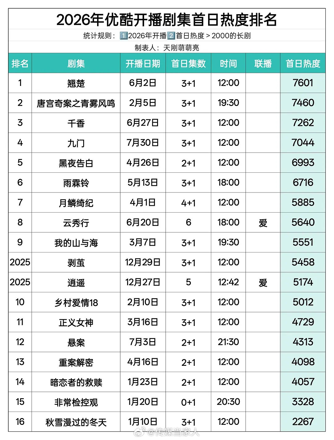 九门招商总广66个九门主演号召力从首播49支广告到全剧总计66个招商品牌，数据一