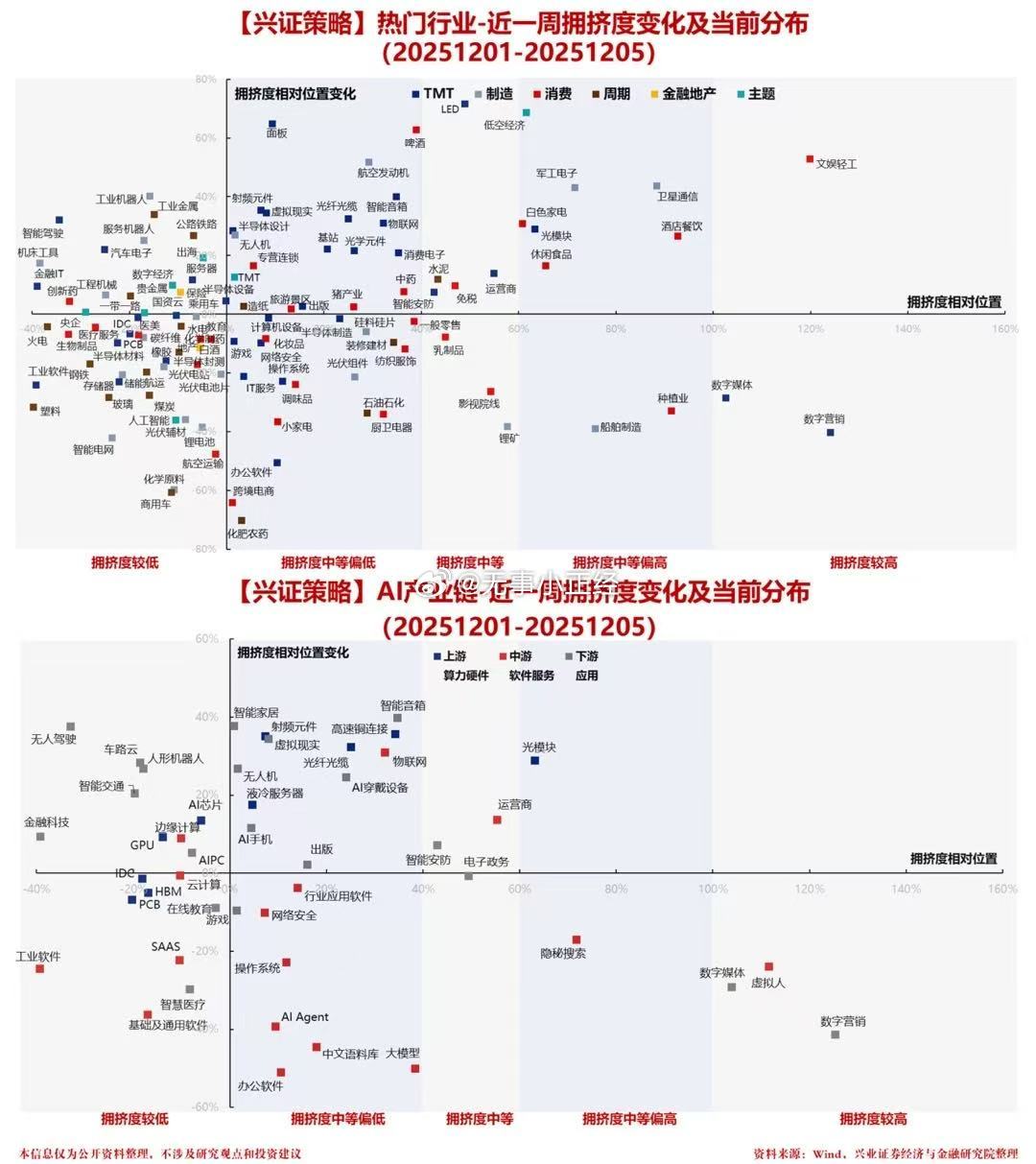 近一周A股热门行业拥挤度变化。 