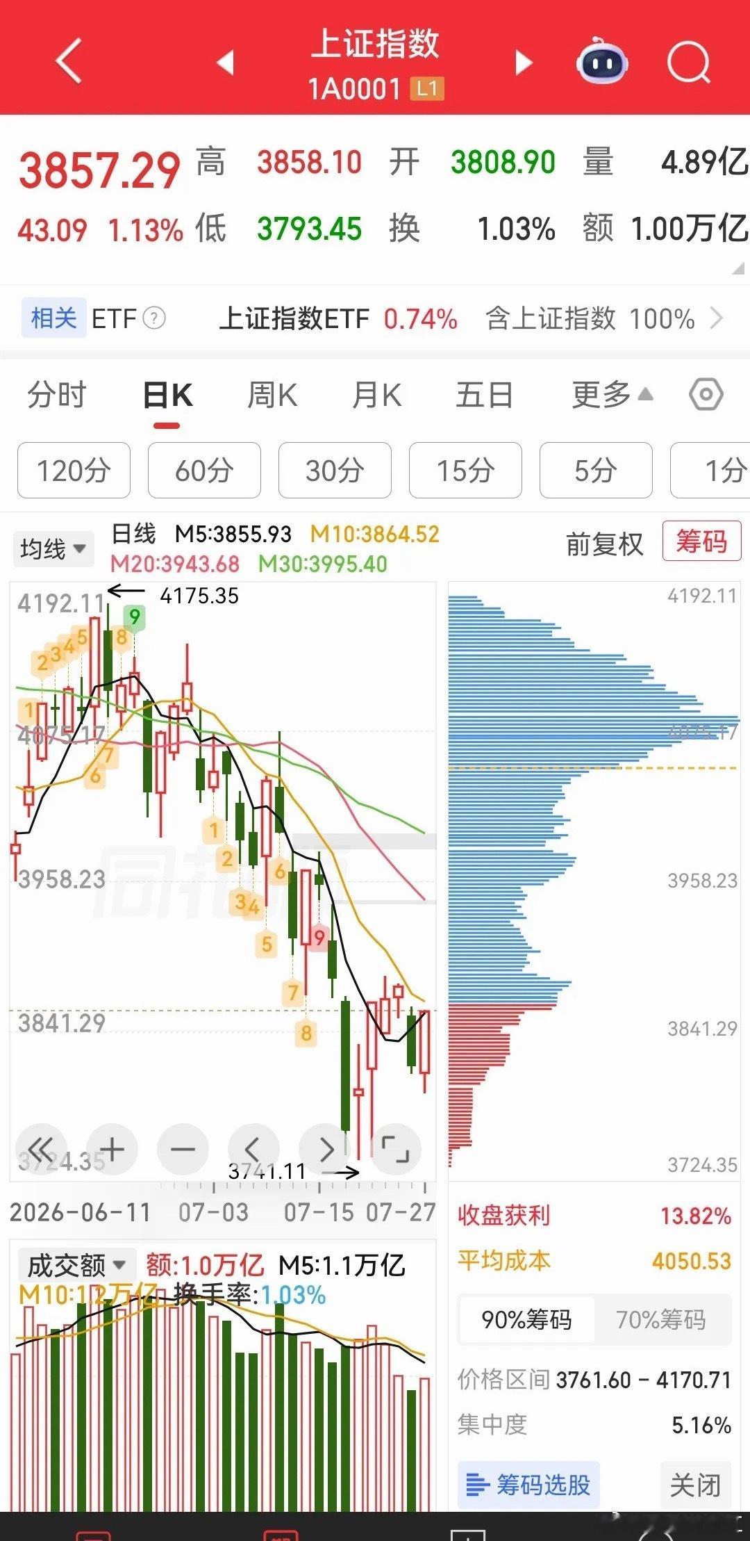 史诗级大涨！A股迎来极为罕见的普涨态势行情，盘面上超5100家股票涨停;长鑫科技