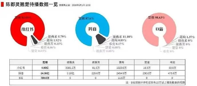 陈都灵翘楚播剧，是红黑都扛了吧！！老嘟一播剧，合作履历所有男的都伟大到准备三封瓣