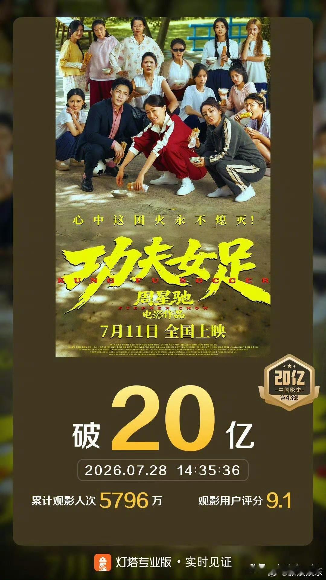 《功夫女足》这成绩太猛了！总票房直接破20亿，一下就超越《给阿嬷的情书》，冲进2