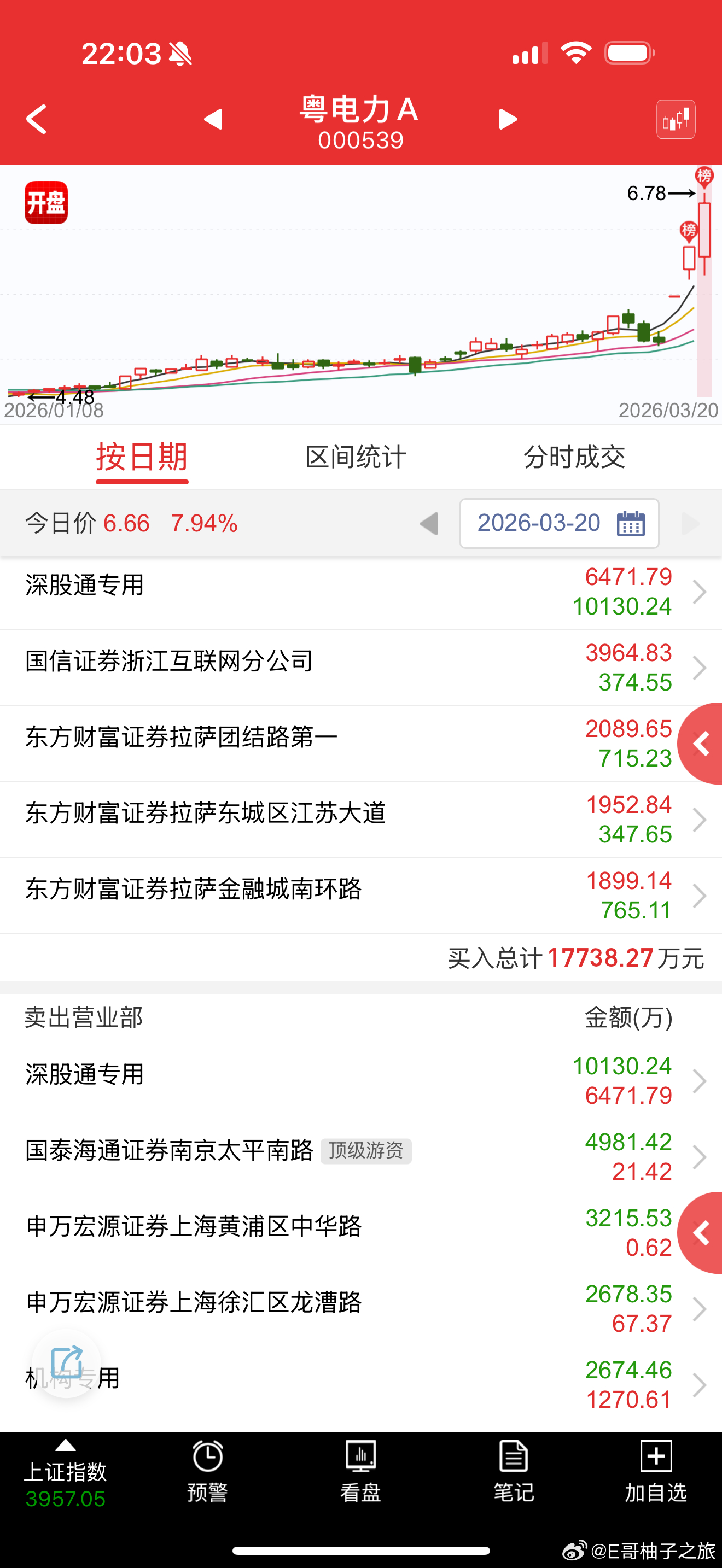 粤电力Ａ sz000539[股票] 这个拉尾盘不怕周一被核么 