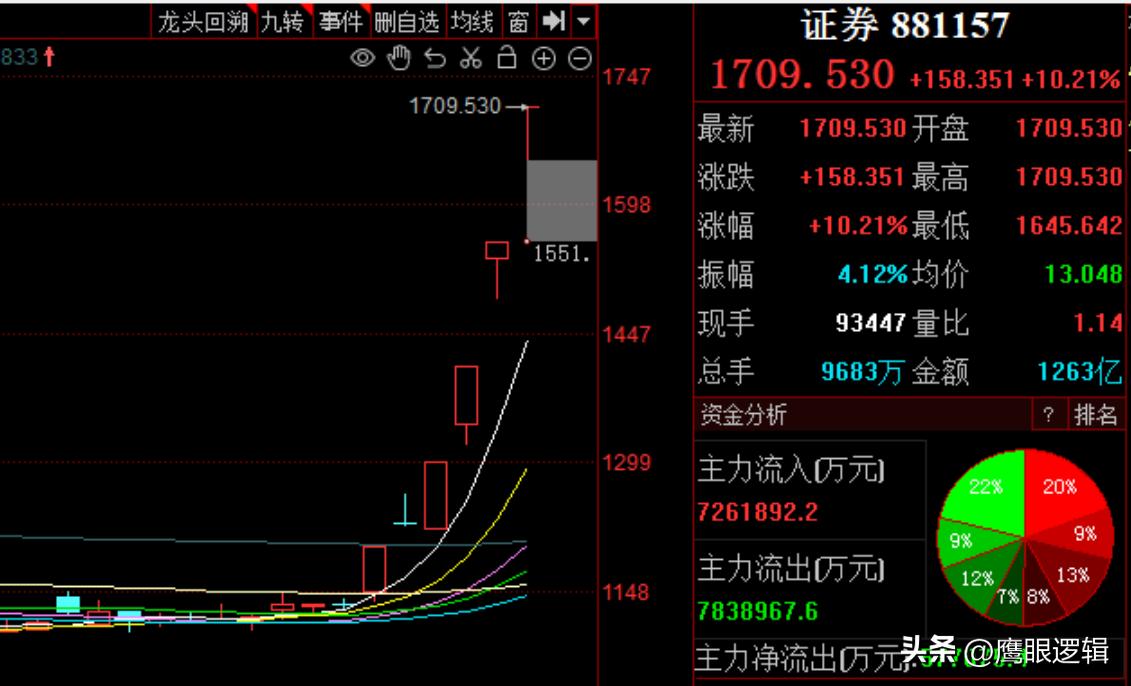 券商指数缩量封板，明日援军抵达A股战场，攻不攻？
     今日A股虽然剧烈震荡