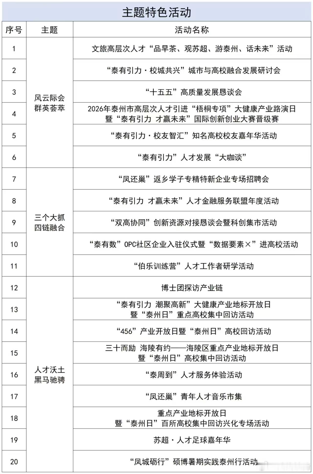 泰州的发展真是不错。还是10多年前去过一次。现在，13条产业链专题活动务实落地，