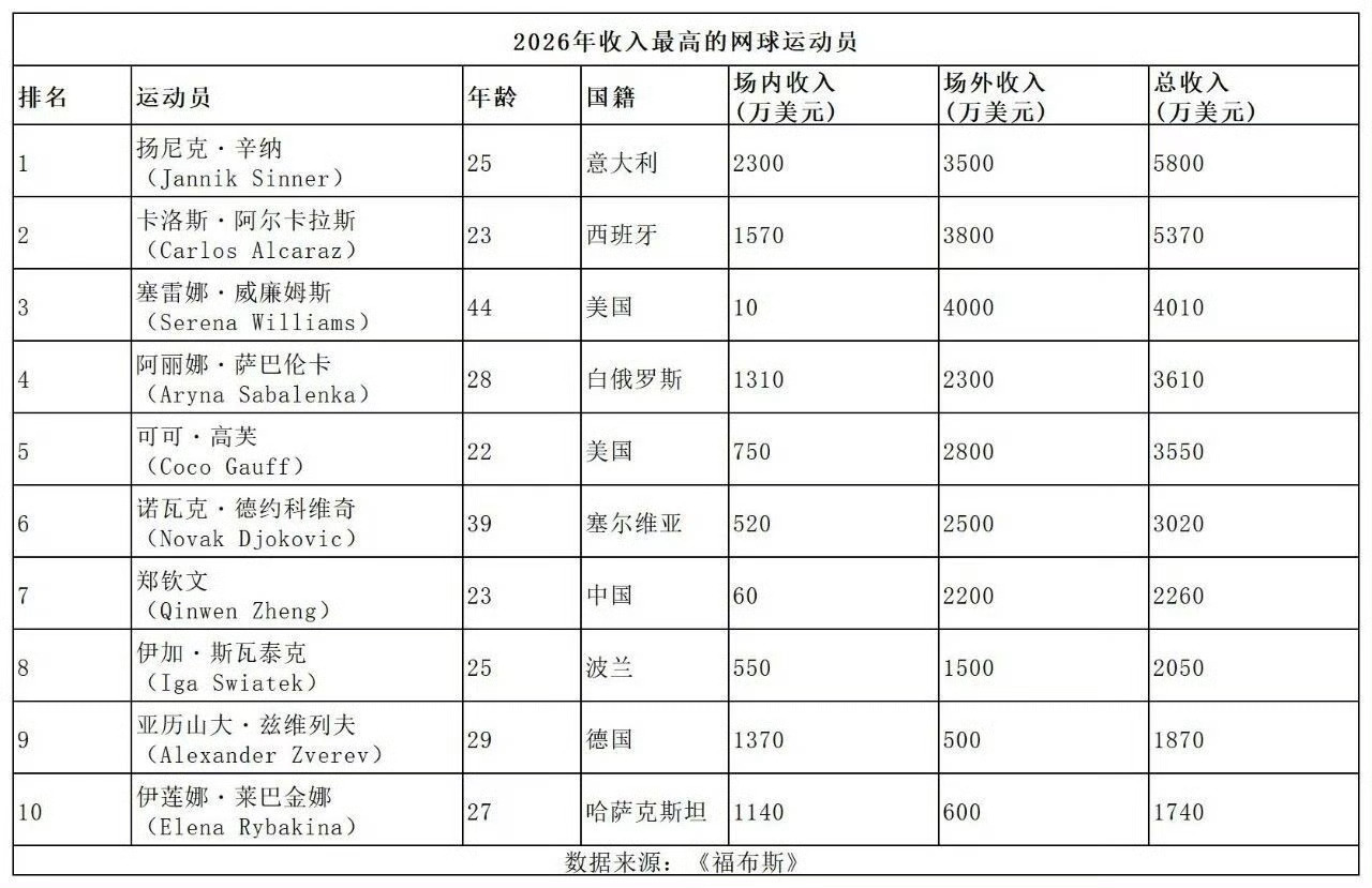 郑钦文福布斯收入排名2026年《福布斯》网坛收入榜，郑钦文以2260万美元（约1