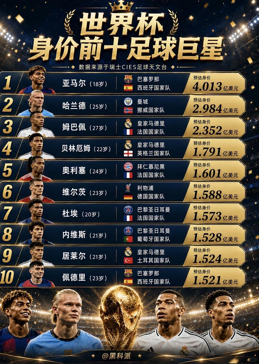 世界杯身价前十球星盘点：谁是足坛最“值钱”的存在？
 
每次大赛前，足坛身价榜总