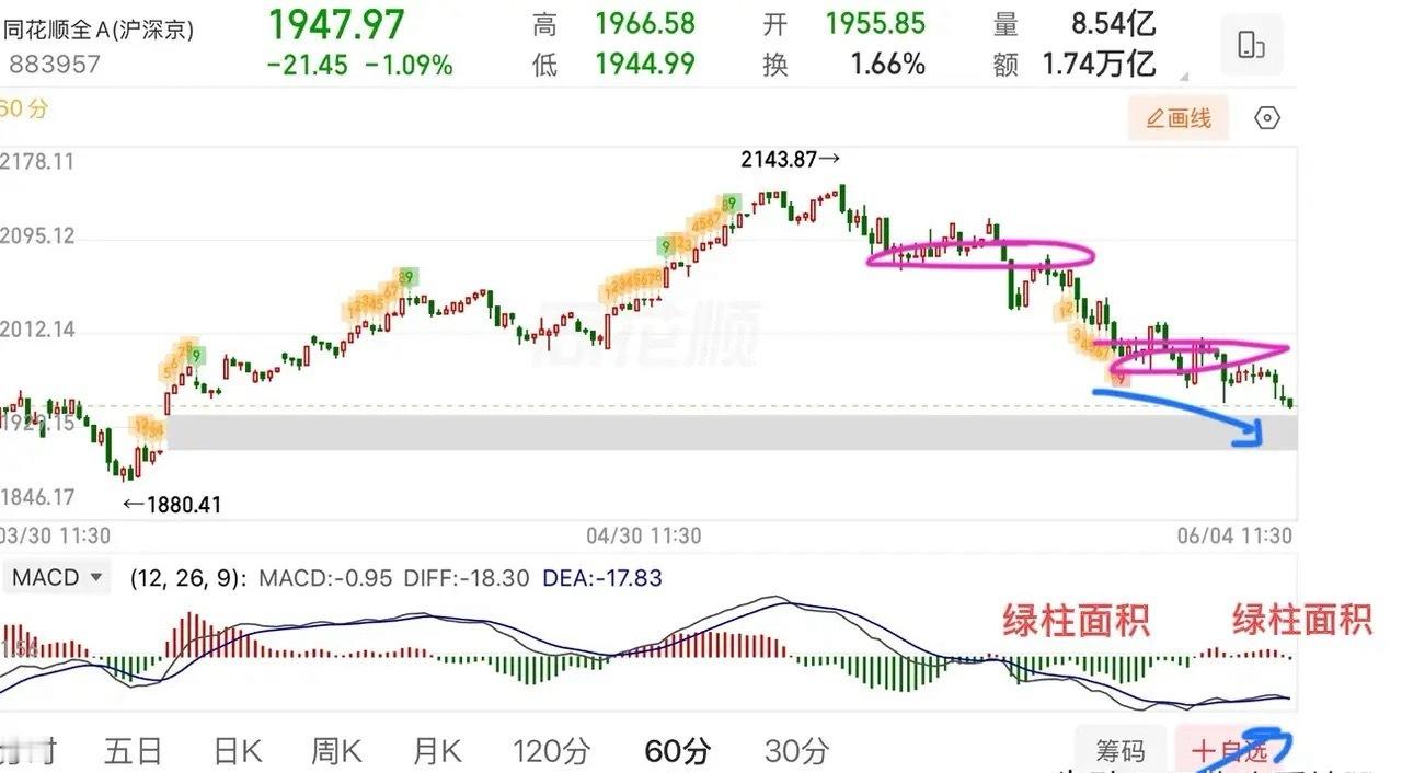 2026.6.4周四午评：又是4000家个股下跌，接下来怎么看？市场本身就比较弱