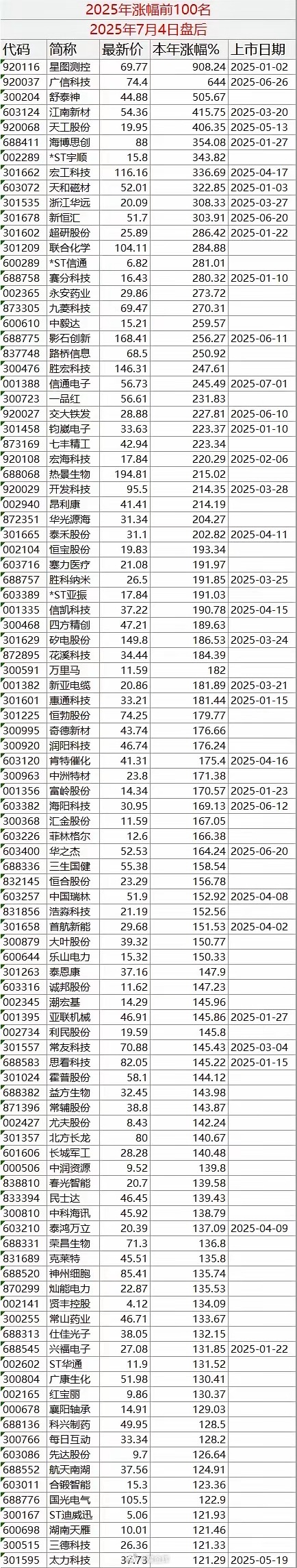 2025年涨幅前100名(2025年7月4日盘后) ​​​