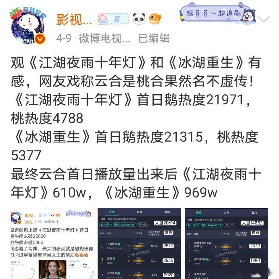 檀健次王楚然《爱情有烟火》热度首日鹅20265，桃4634参考今年鹅桃联播剧，桃