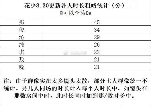 花儿与少年最新期嘉宾单人总时长那英45分钟龚俊34分钟李沁29分钟张晚意21分钟