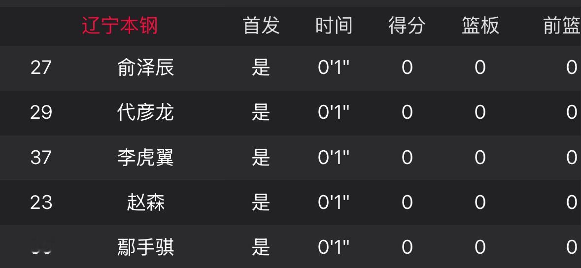 辽宁队首场潜力赛首发大牙，代彦龙，虎子，赵森，手辽宁男篮