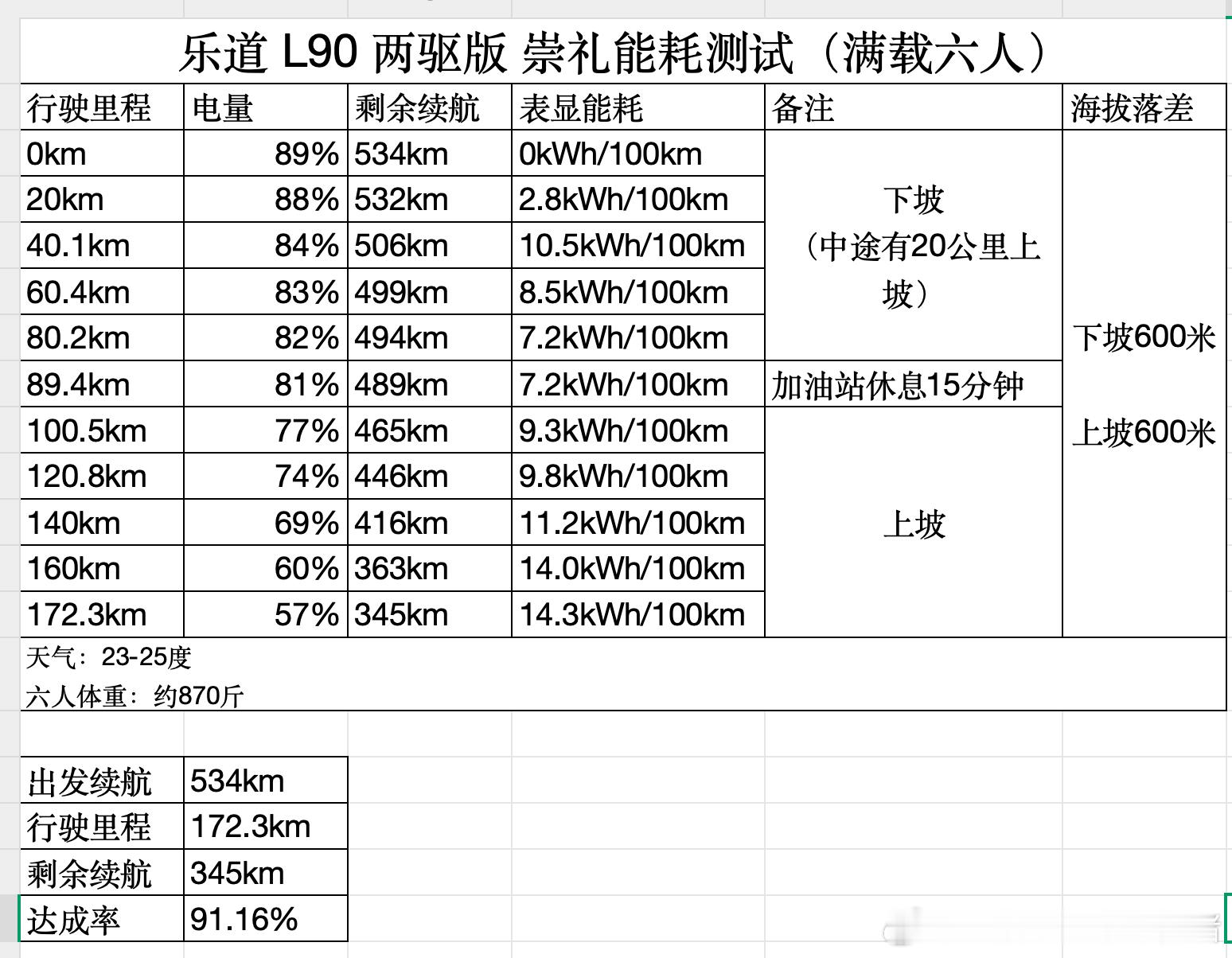 乐道L90的电耗水平很逆天[可爱]没有为风阻去牺牲造型[作揖]没有为了保能耗用小
