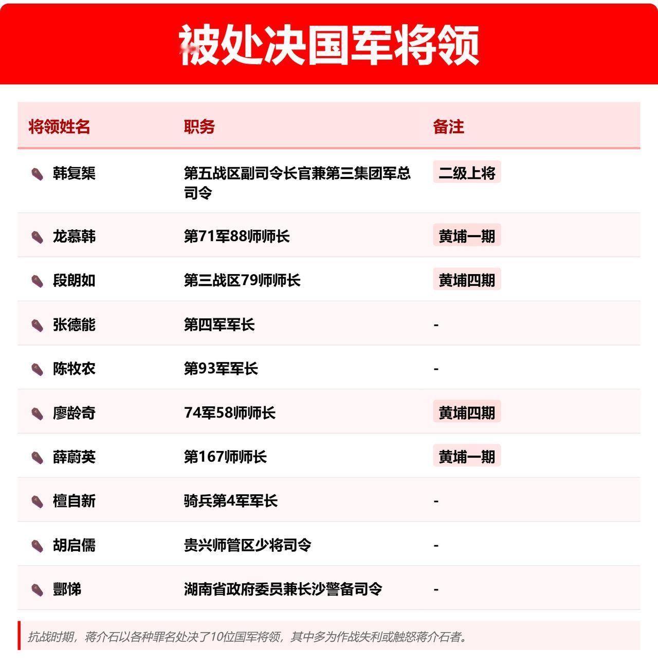 韩复榘被枪毙的时候，只有47岁。
时间是1938年1月24日。
是当时蒋介石以到