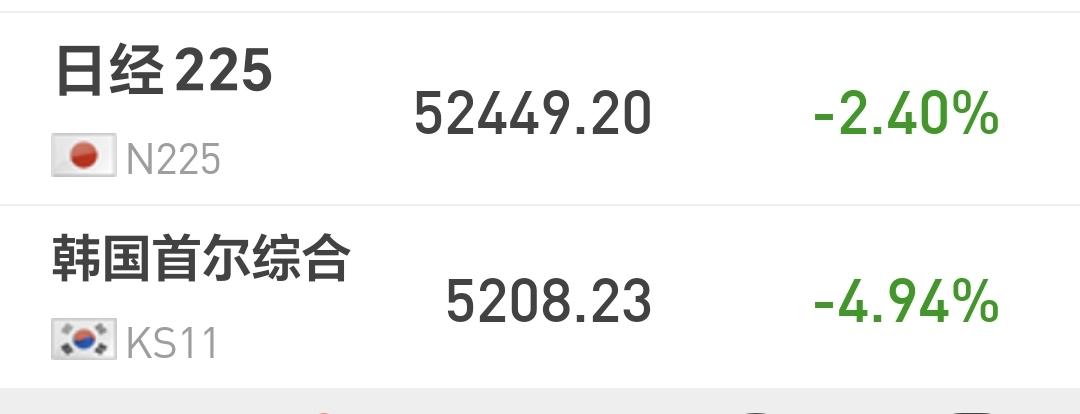 基金：市场见底还需要耐心等待
日本和韩国市场今天下跌，日本下跌了2.40%，韩国