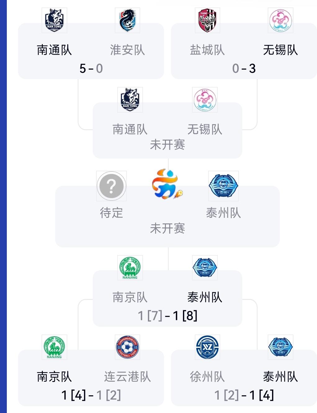 本以为苏超联赛南京与南通能够顺利会师决赛。没想到泰州将爆冷持续到最后，昨天更是点