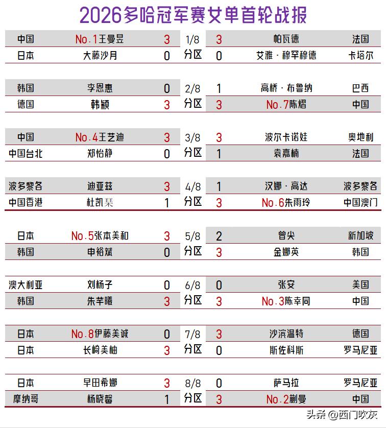 【2026新赛季开启！多哈冠军赛女单首轮战报一览！】

WTT多哈冠军赛女单首轮