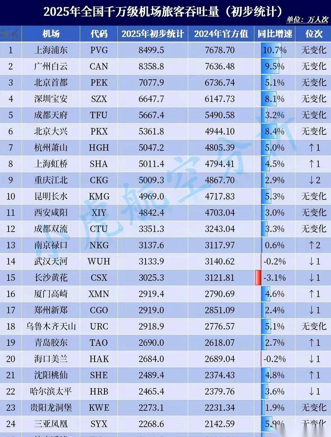 我看到昆明那个数据的时候，心都跟着咯噔一下。
就差两天半的客流量啊。
两天半！就