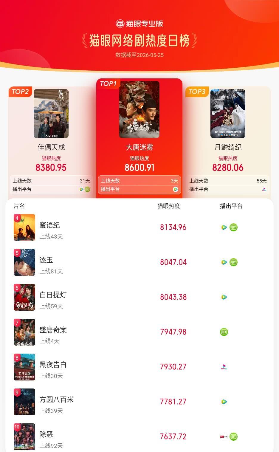 大唐迷雾登猫眼网络剧热度榜TOP1 猫眼专业版榜单·5月25日网络剧TOP10 