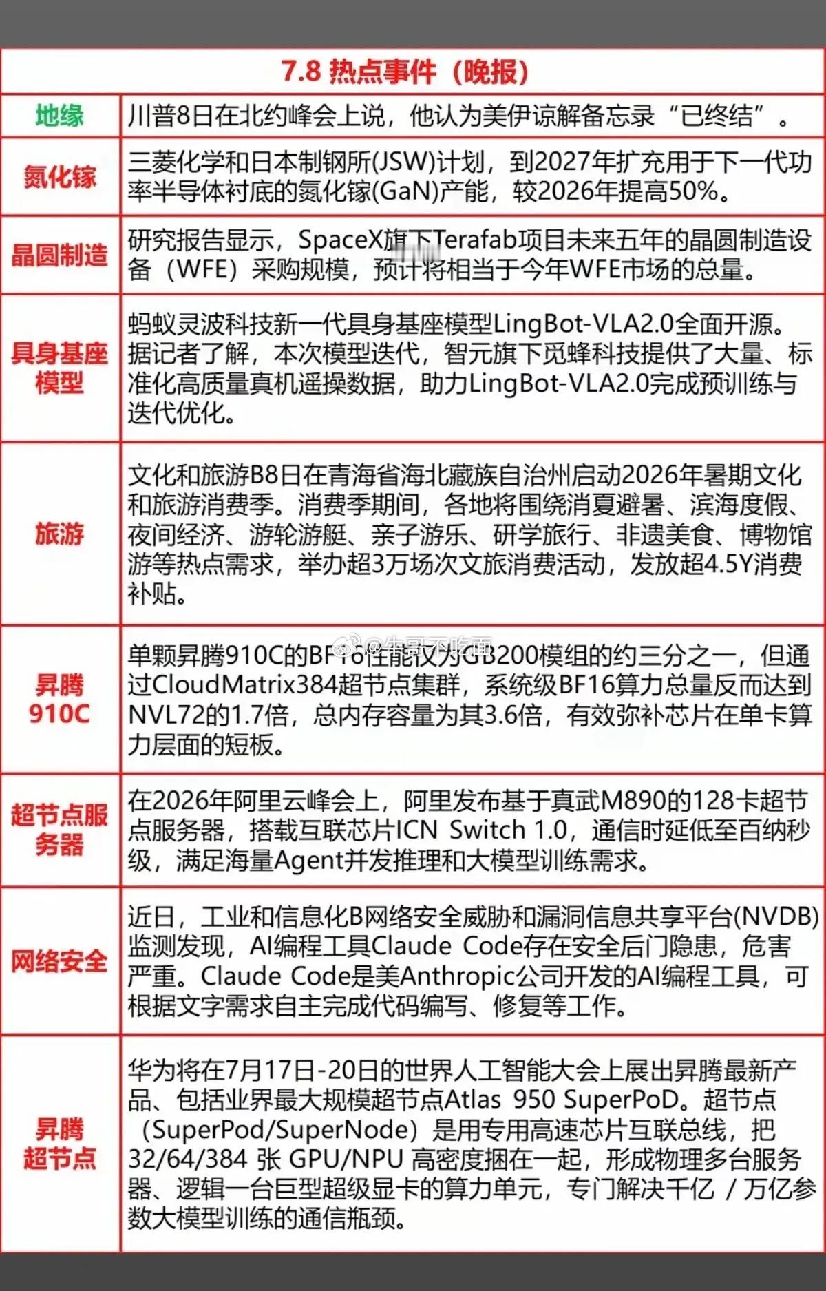 7.08周三  晚间财经信息梳理！1.美伊又2.氮化镓3.晶圆制造4.具身基座模