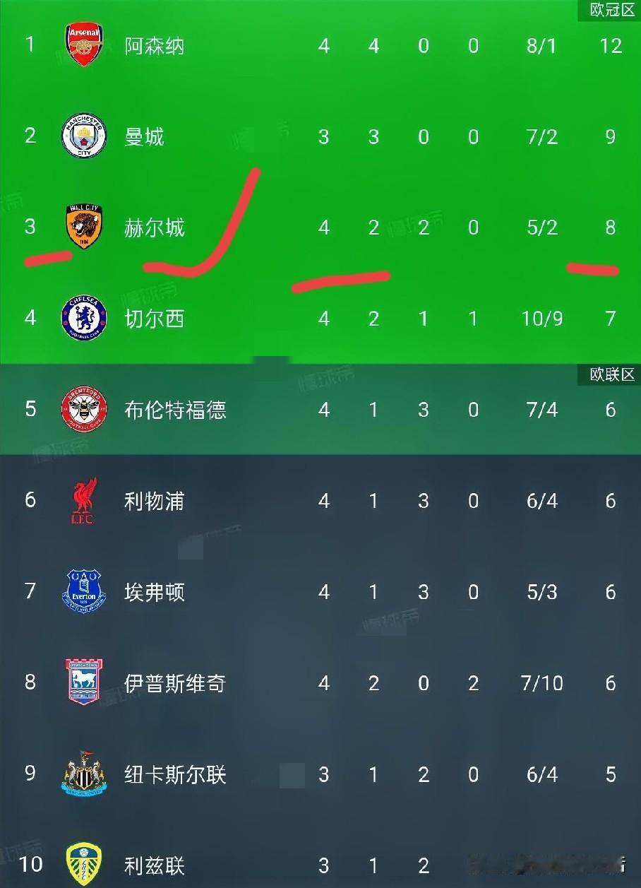 英超前四轮最亮的仔不是豪取四连胜的阿森纳，而是四轮未尝败绩的升班马赫尔城。

升