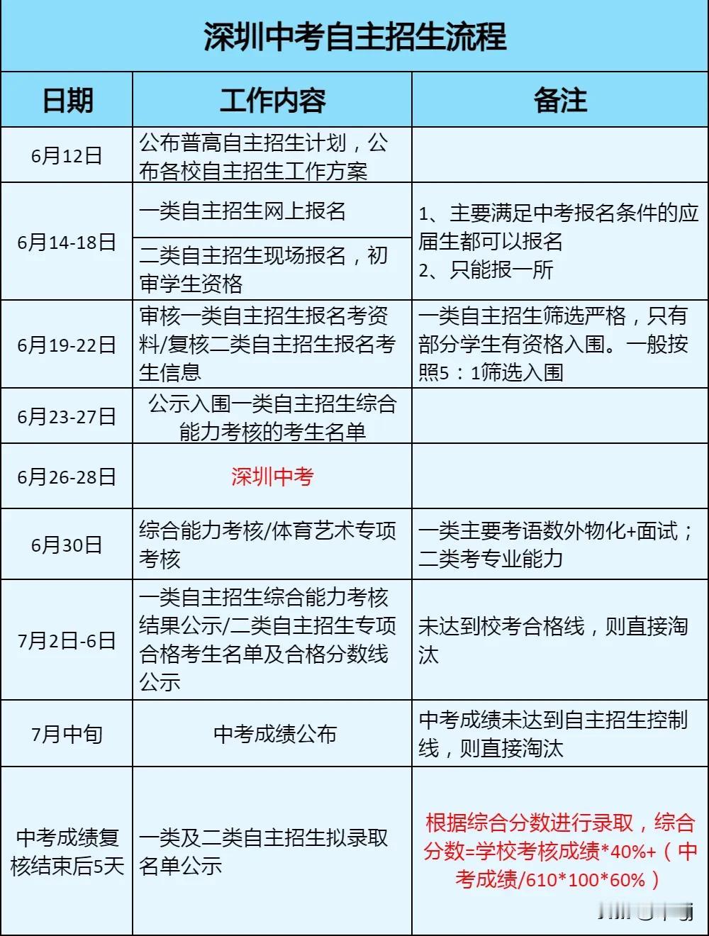 很多家长想要走捷径，想通过自主招生低分冲刺名校，但中考成绩未达到自招控制线，则直