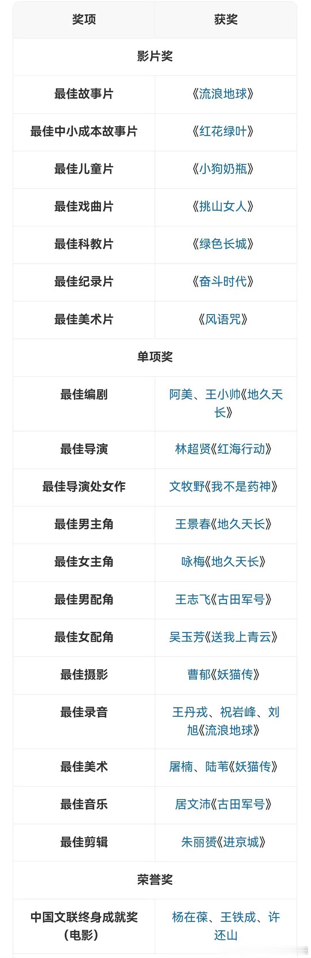 陈凯歌金鸡主评委VS 张艺谋金鸡主评委 ，哪一年质量更好 