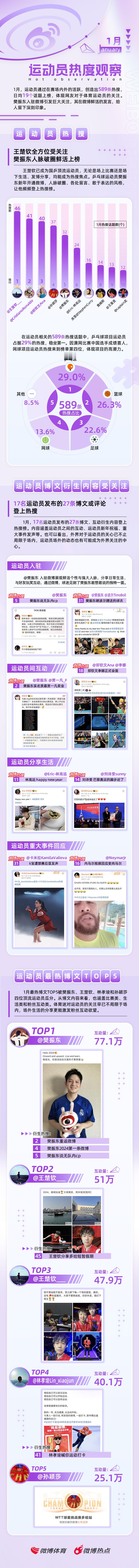 运动员1月热度观察出炉。新年1月，运动员在场内外活跃，创造出589条热搜。重返微