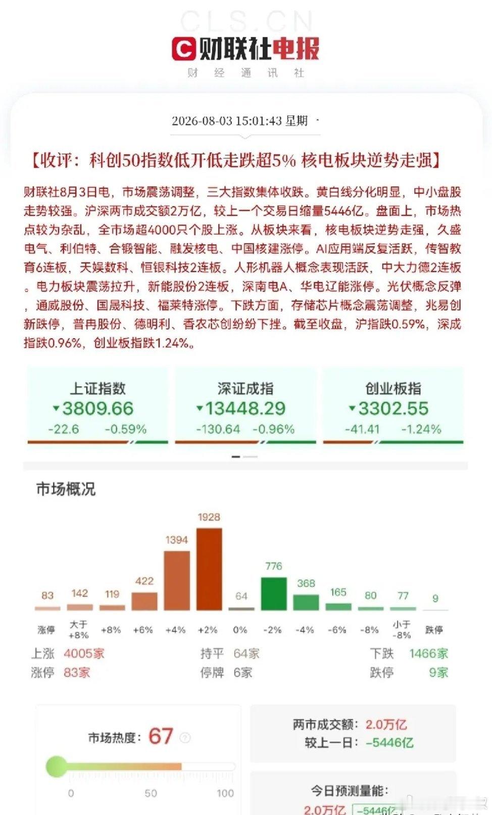 收评！普涨行情了8月第一个交易日有点出乎意料，不少股民看大盘估计要吓一跳，三大指
