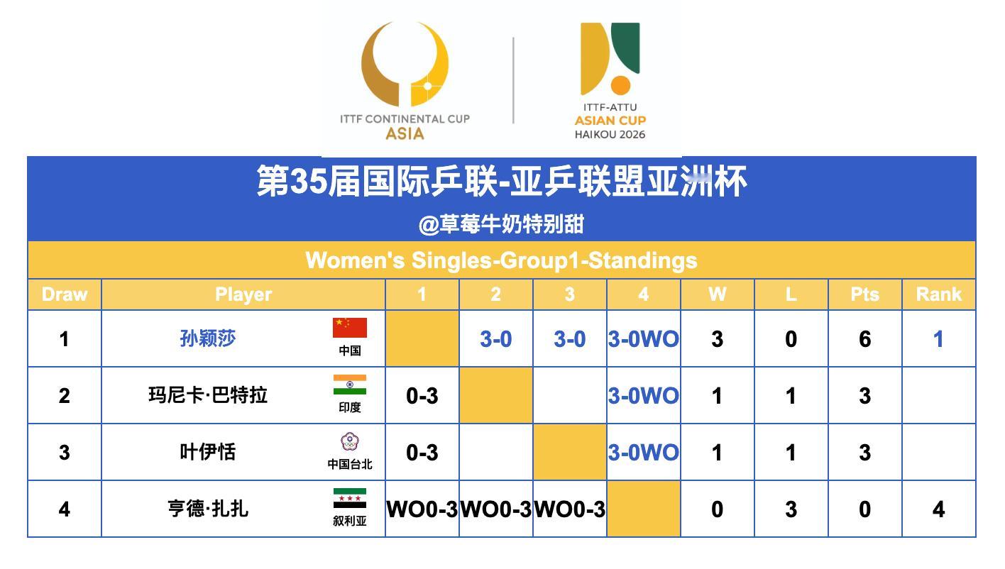 第35届国际乒联-亚乒联盟亚洲杯丨女单第一阶段循环赛赛况 
