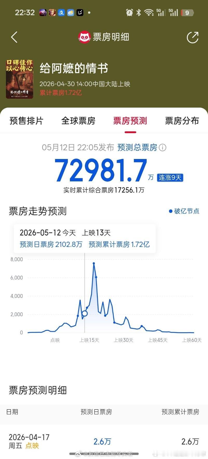 从给阿嬷的情书来看，🇨🇳电影市场不会辜负任何一部真用心的电影。 