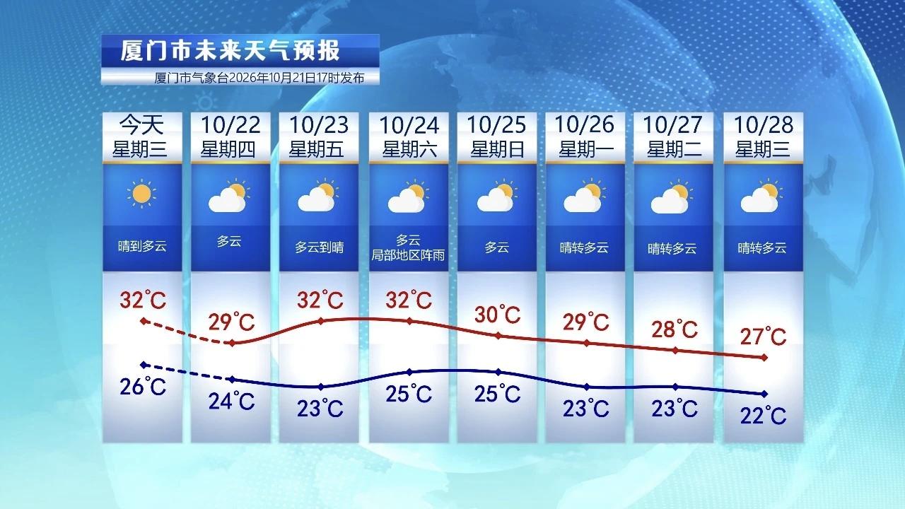 【10月22日至28日，厦门未来七天天气预报】

受到副热带高压影响，今天厦门的