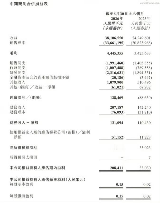 上半年营业收入381.1亿元！零跑汽车发布2026半年报 