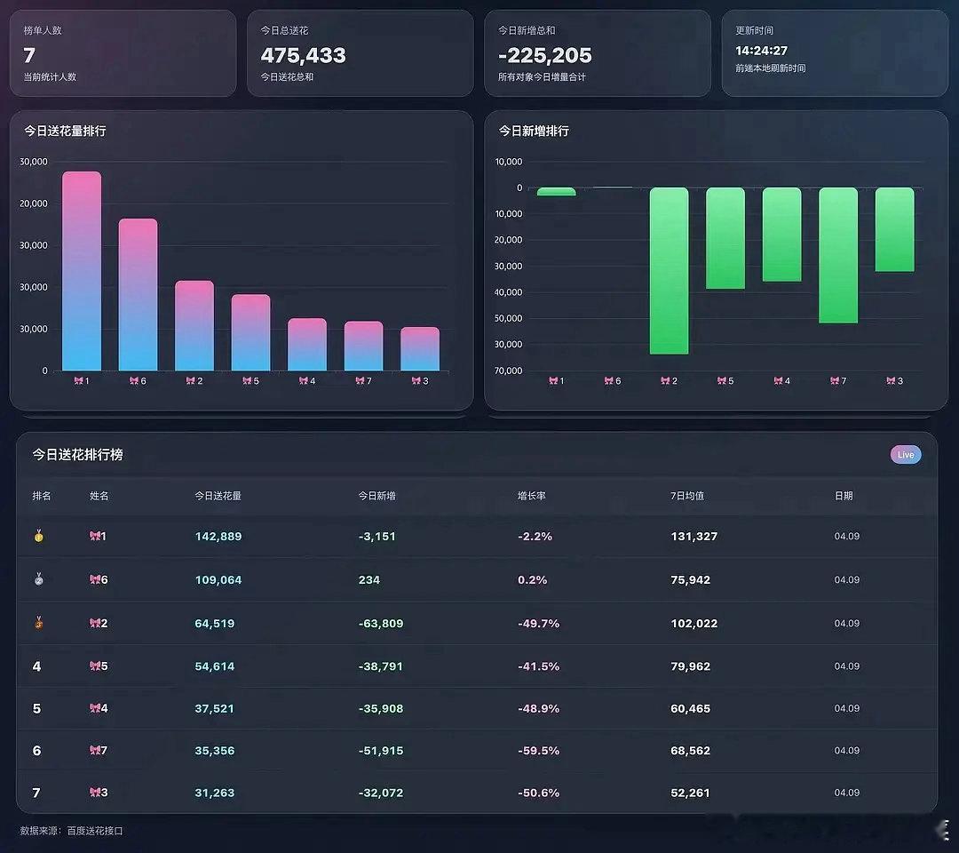 tg 今日百度送花汇总 
